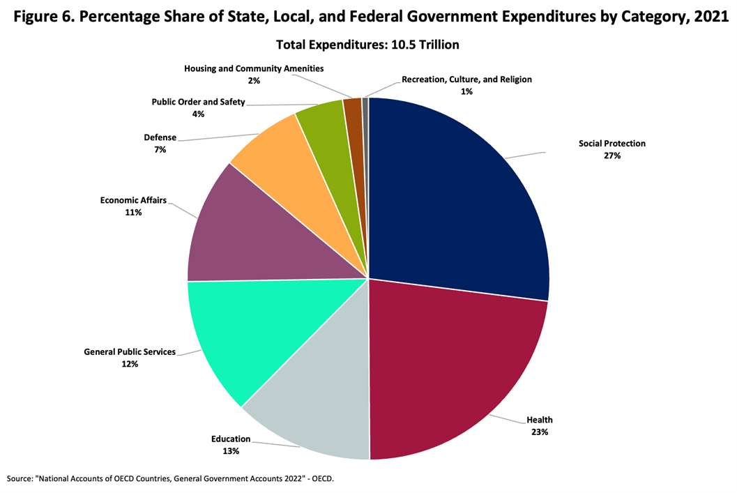 How Big is Government in the United States?