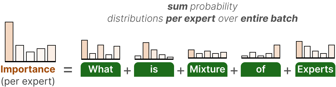 A Visual Guide to Mixture of Experts (MoE) - Maarten Grootendorst