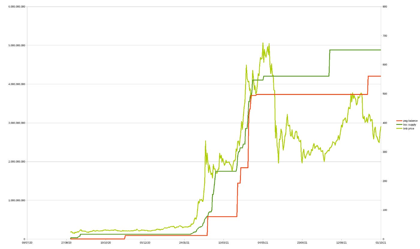 The Binance Scam Chain - Dirty Bubble Media