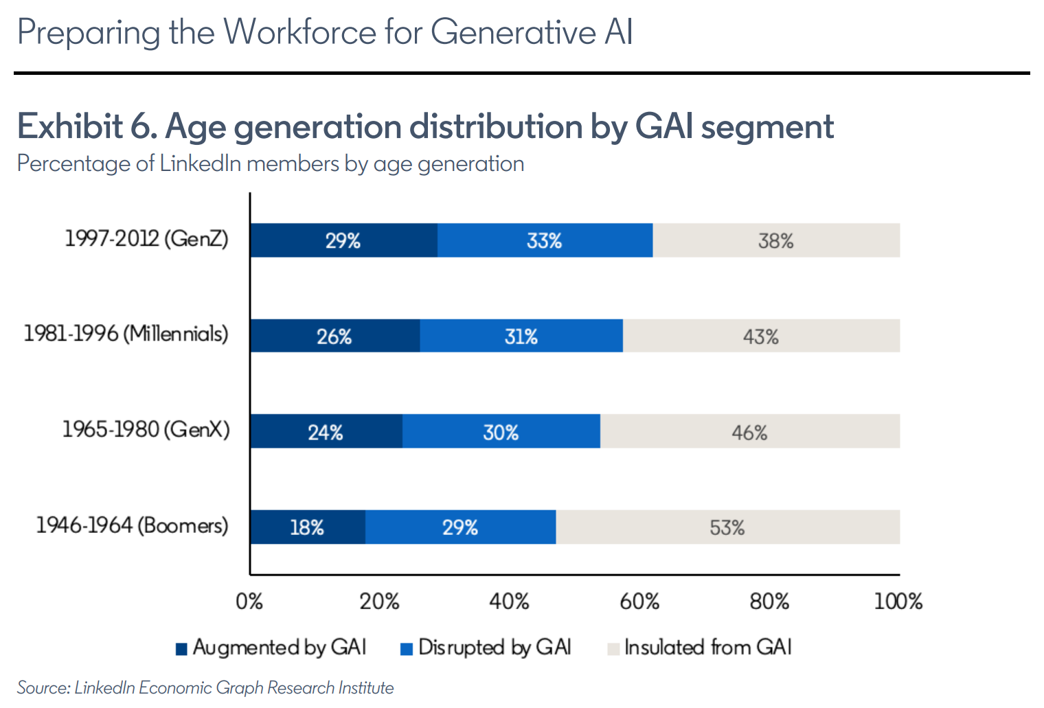 LinkedIn on the Future of Work - by Michael Spencer