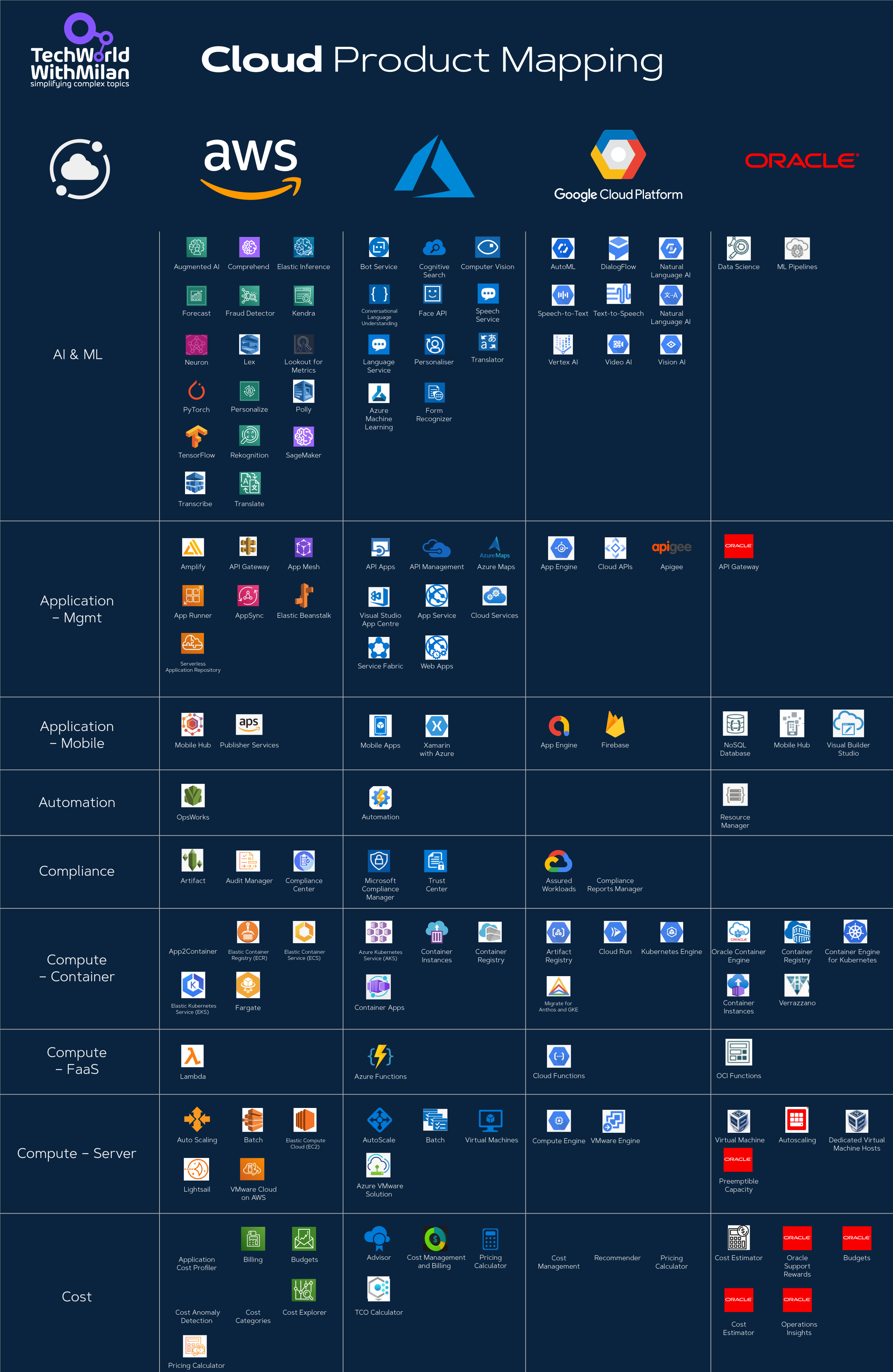 Cloud product mapping aws vs azure vs gcp vs oci 
