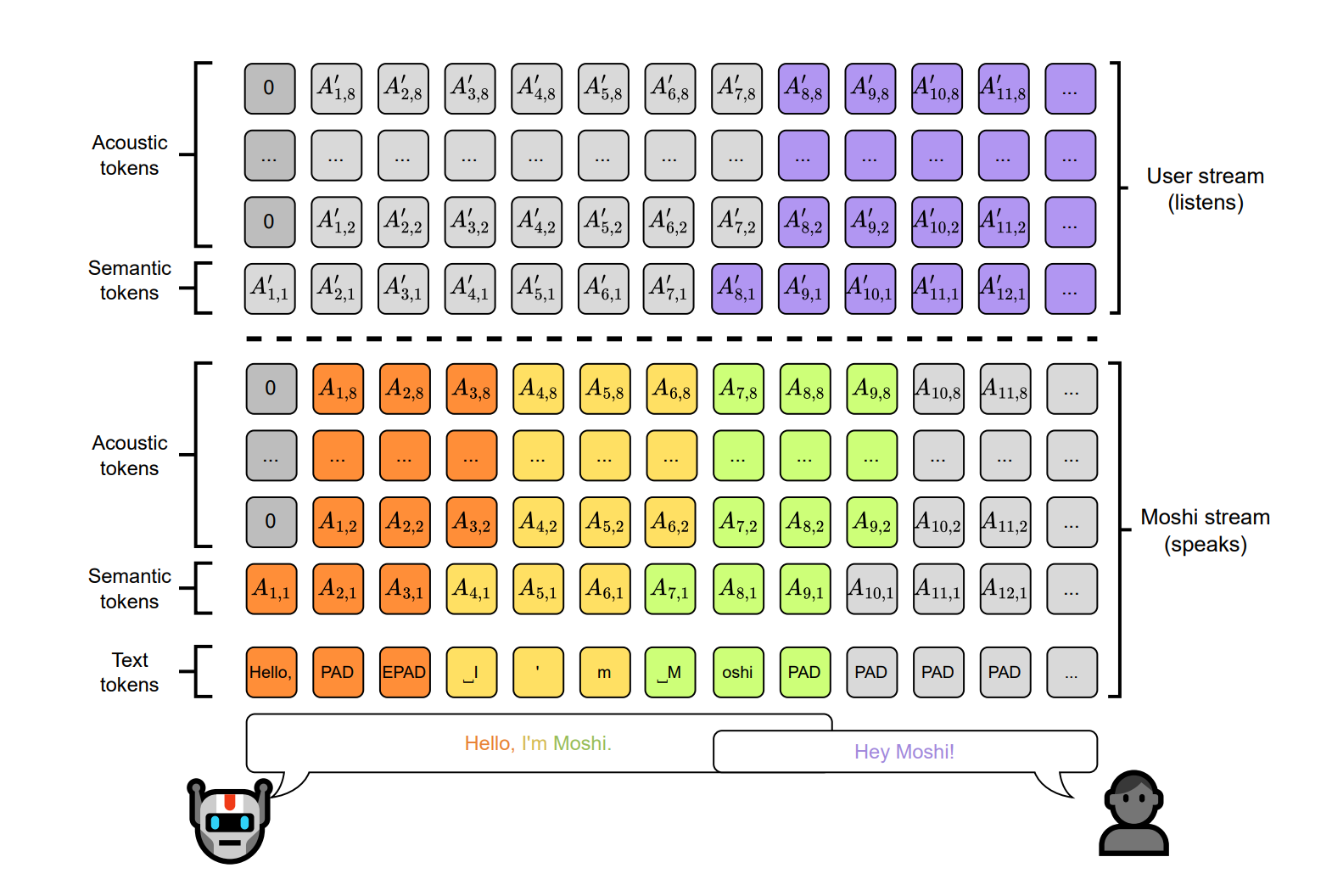 Moshi - a speech-text foundation model for real-time dialogue