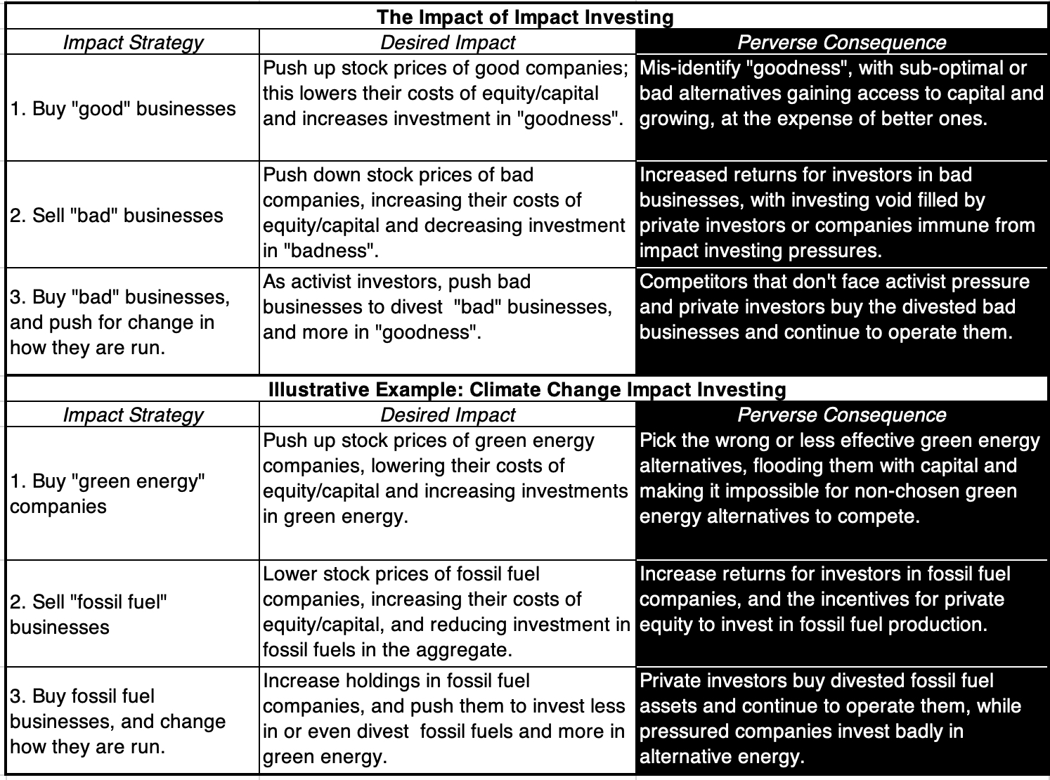 Good Intentions, Perverse Outcomes: The Impact of Impact Investing