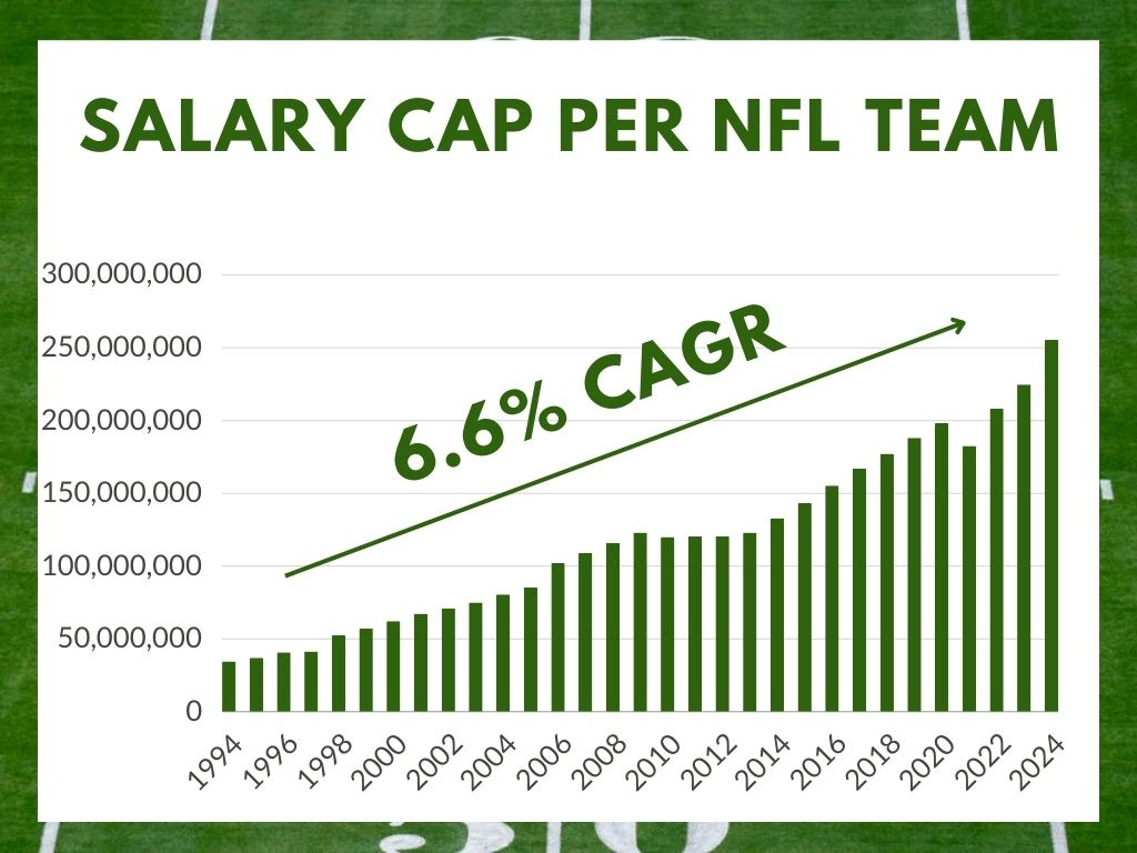 Football salary cap by deals team