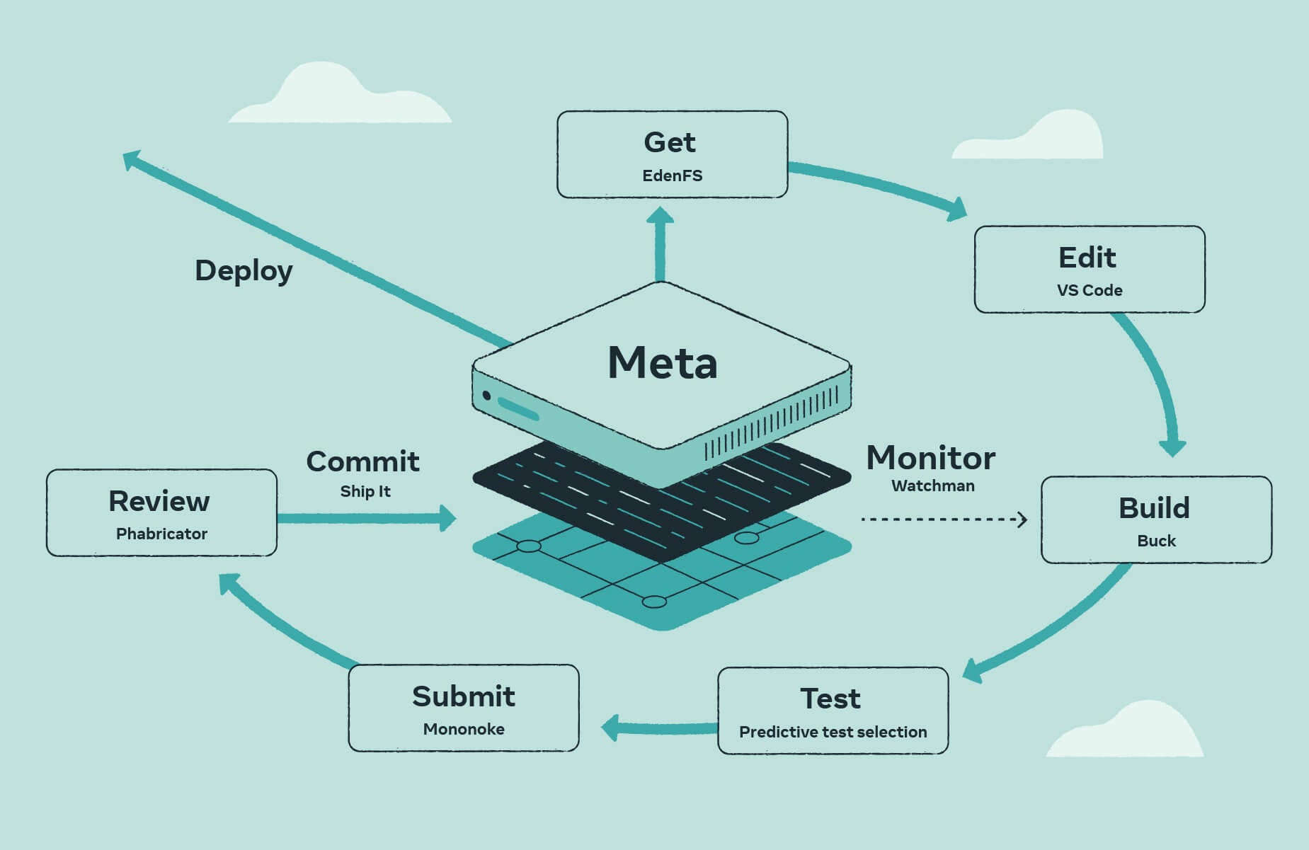 Why google stores billions of lines of code in a single repository