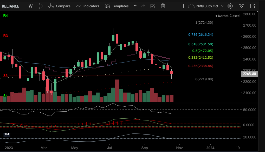 Reliance candlestick chart store