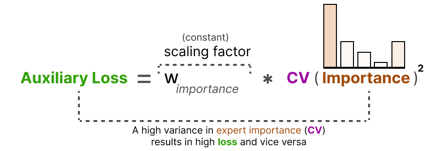 A Visual Guide to Mixture of Experts (MoE) - Maarten Grootendorst