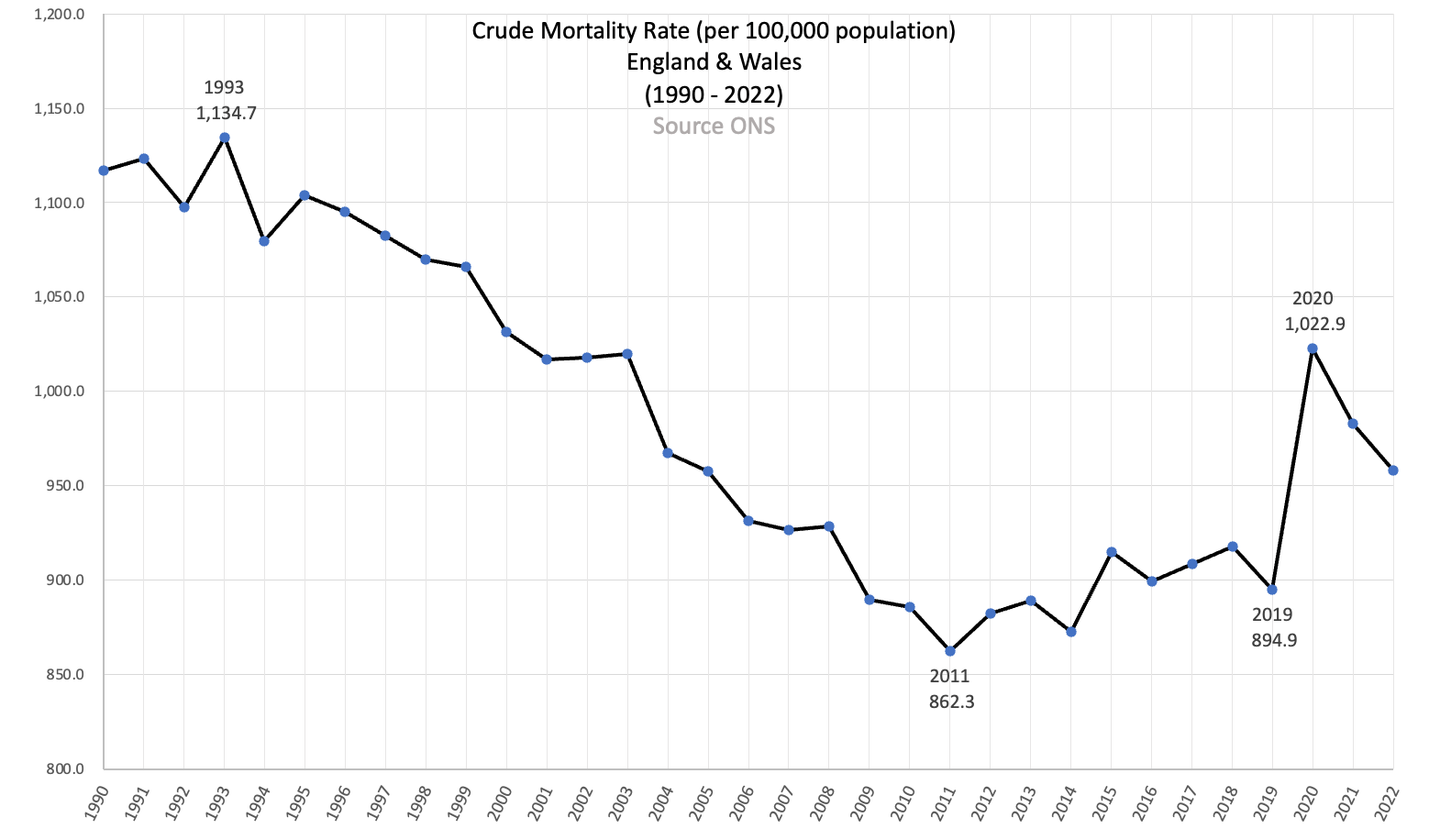 Mortality Rates and Life Expectancy