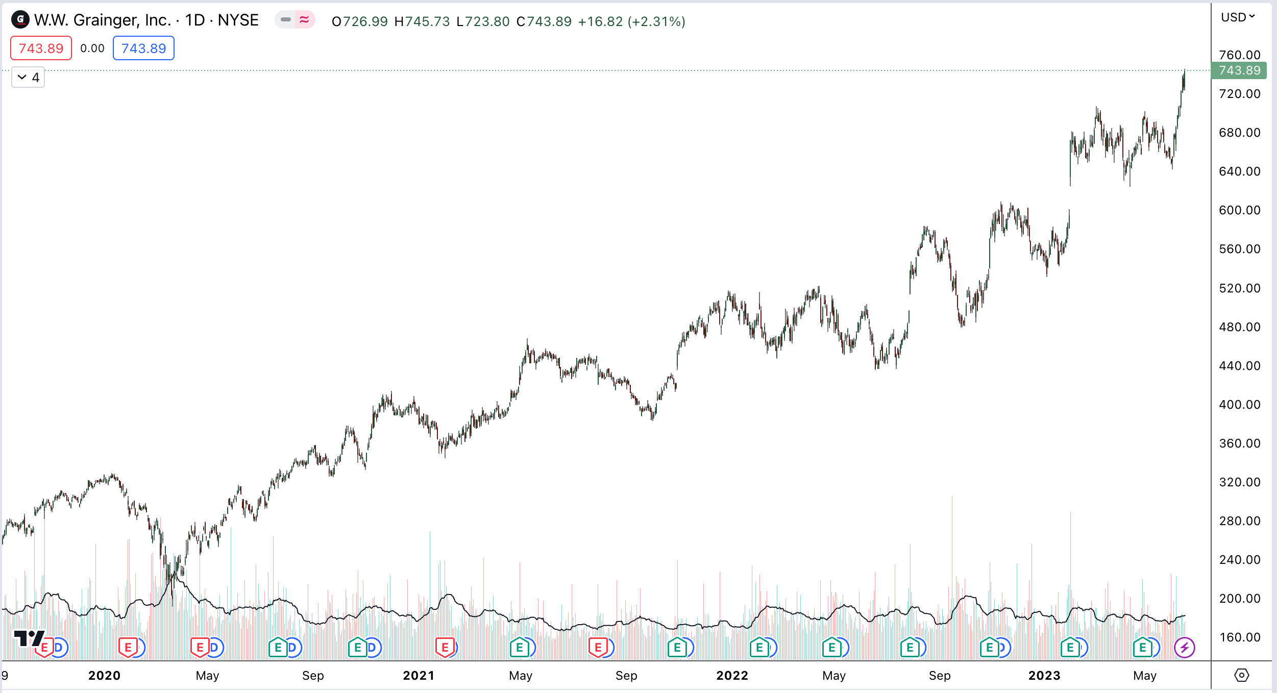 17 Stocks in S&P 500 Have Hit AllTime Highs