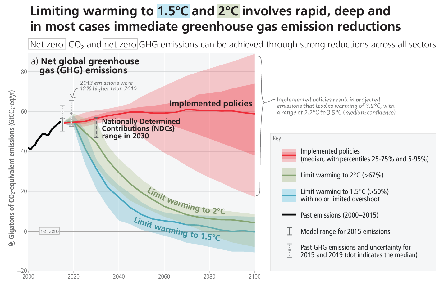To avoid the worst impacts of climate… | The Breakthrough Institute