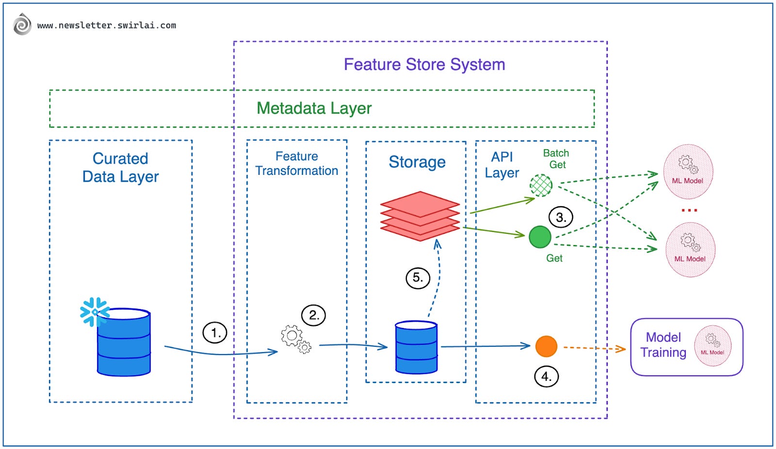 Levels of Data Freshness in Machine Learning Systems