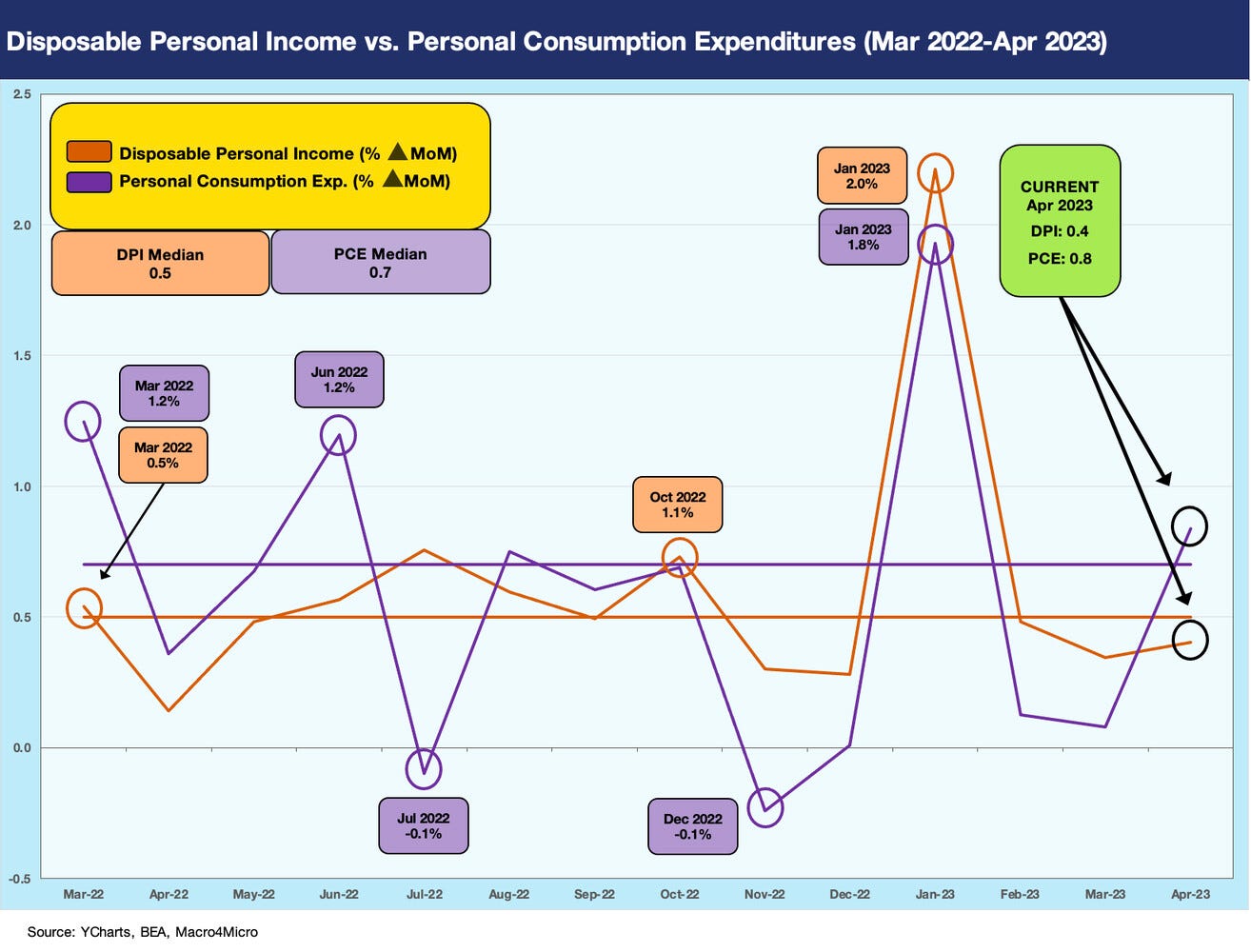 Personal Income and PCE: Inflation Stickier
