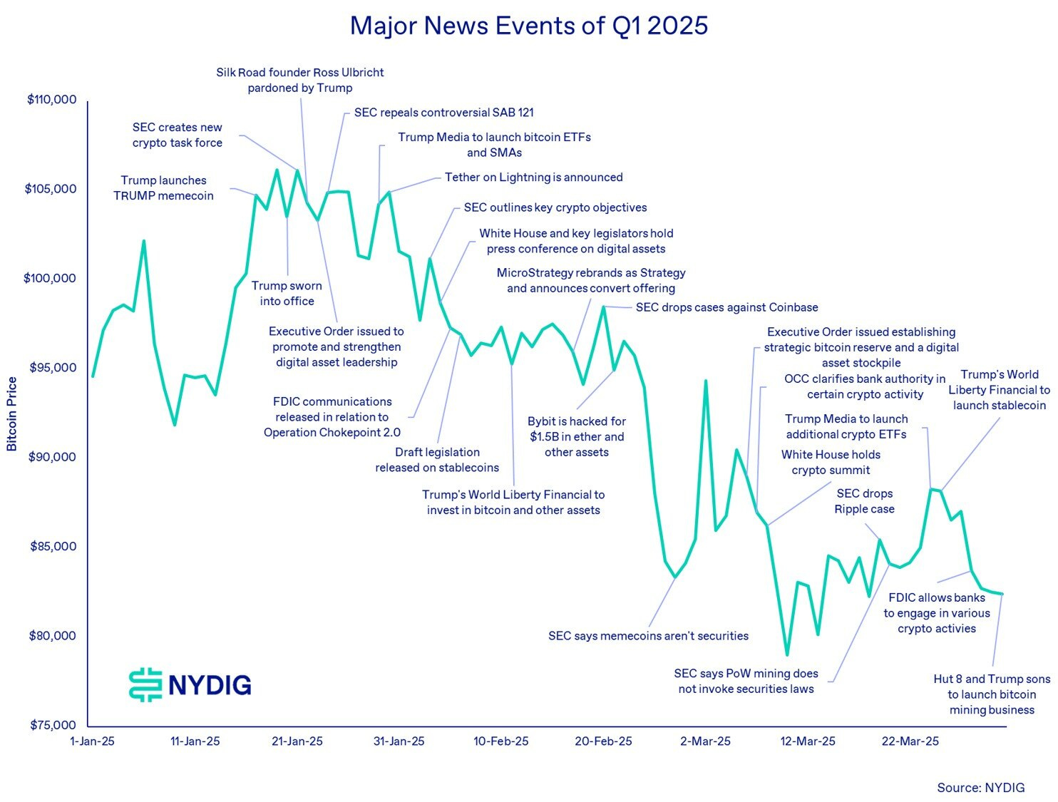ビットコイン市場【2025年第1四半期】総まとめ（NYDIGレポート