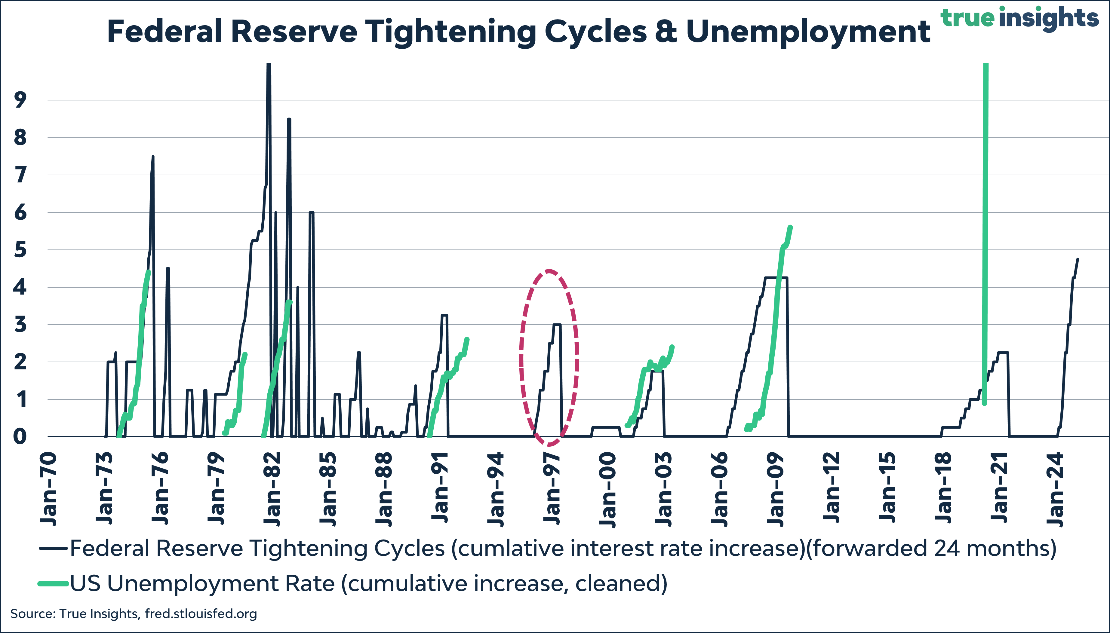 Back to the future ‘US unemployment hits 7 in January 2025’