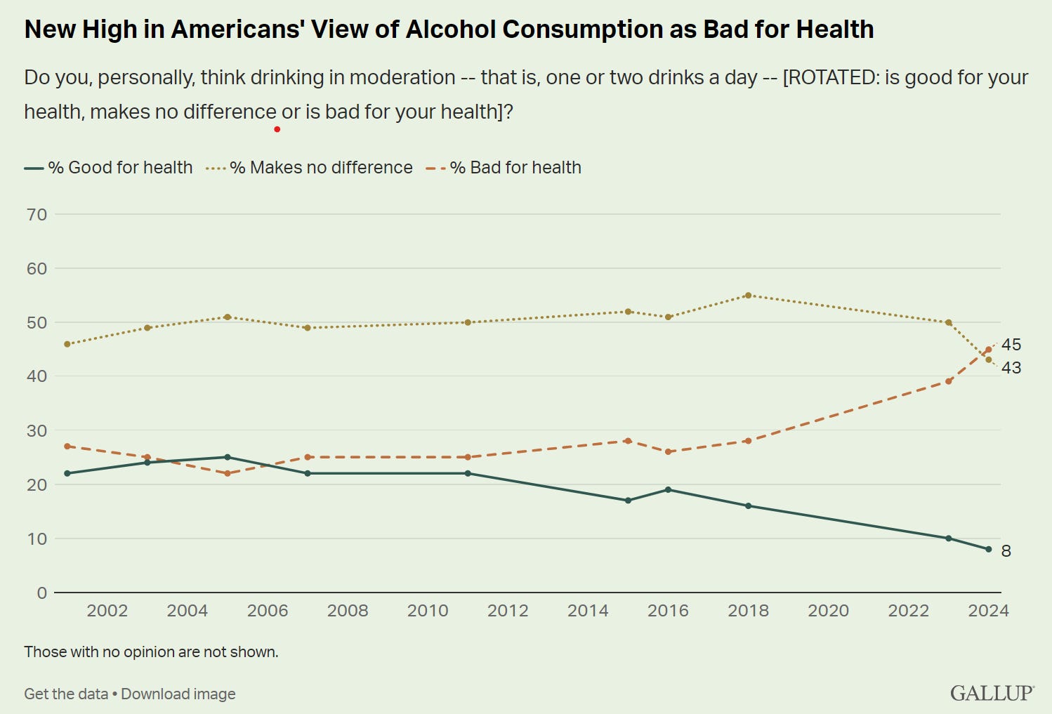 Americans Grow Wary of Alcohol - Demography Unplugged