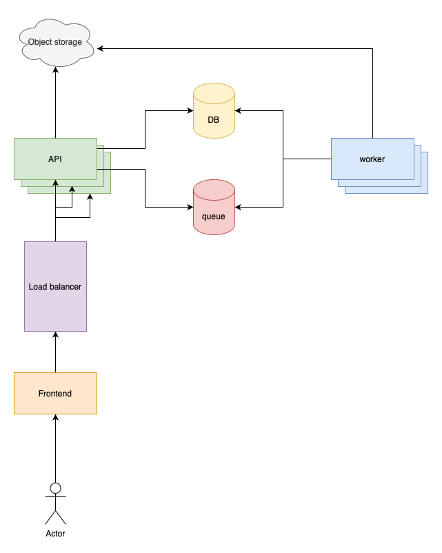 System design 101 - by Martin Joo