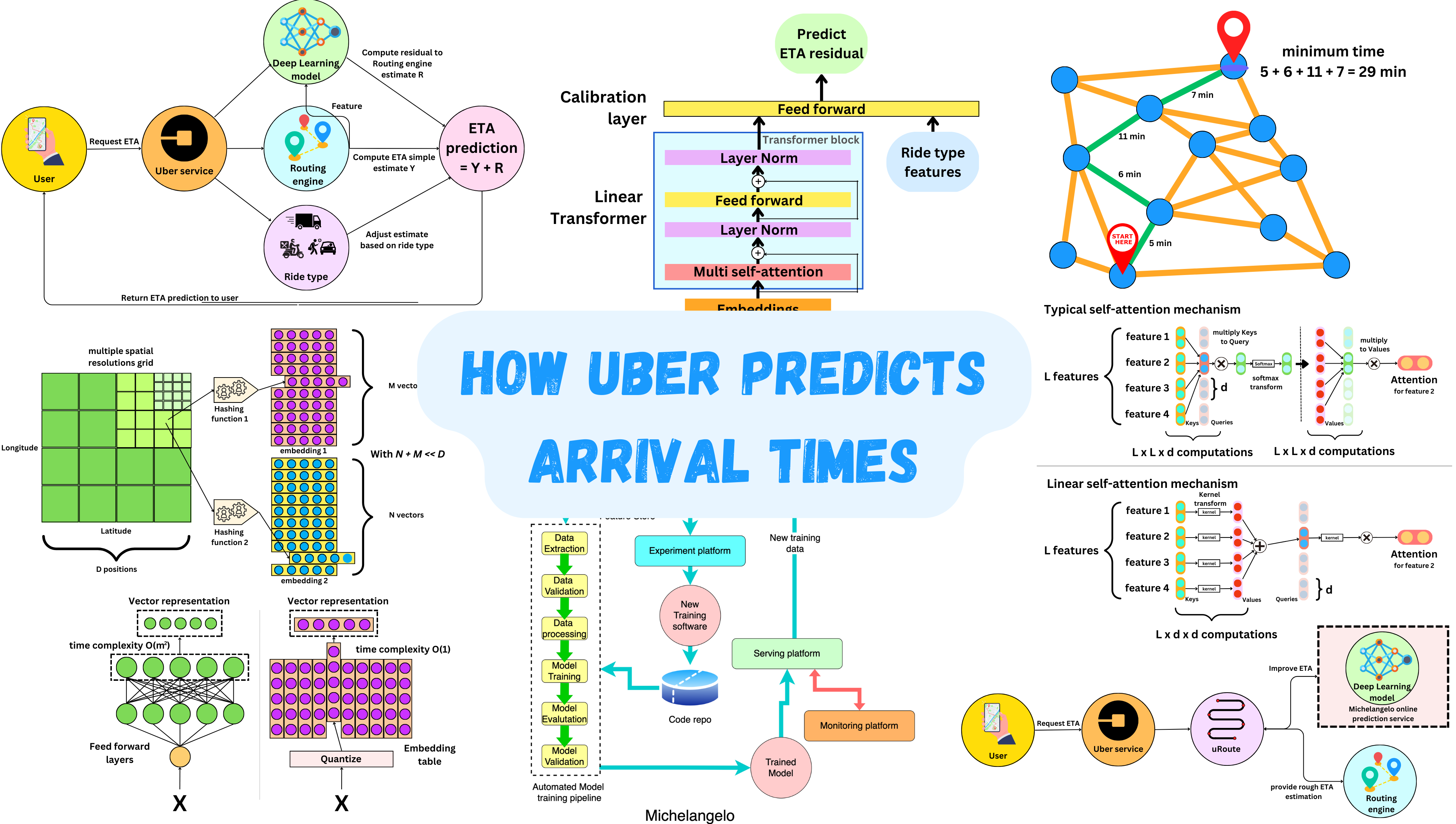 Machine learning clearance in uber