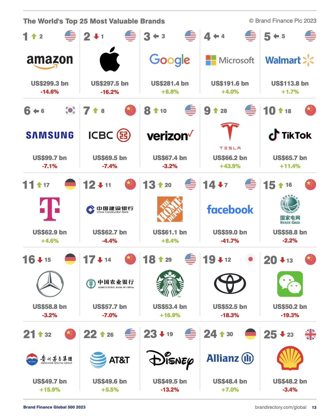 World's top 25 most valuable brands and Global best business models