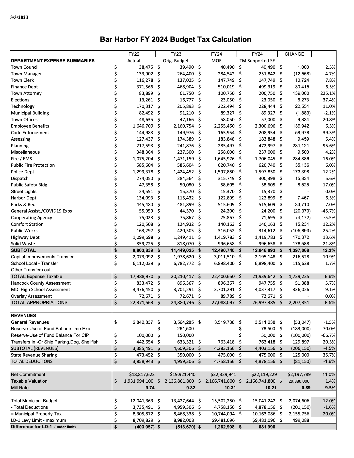 FY 2024 Budget Tentatively Adopted By Council
