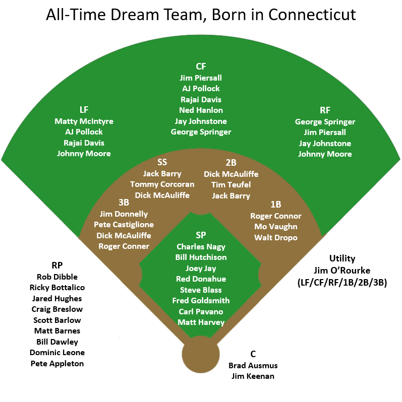 Connecticut's Baseball AllTime Dream Team by Tom Stone