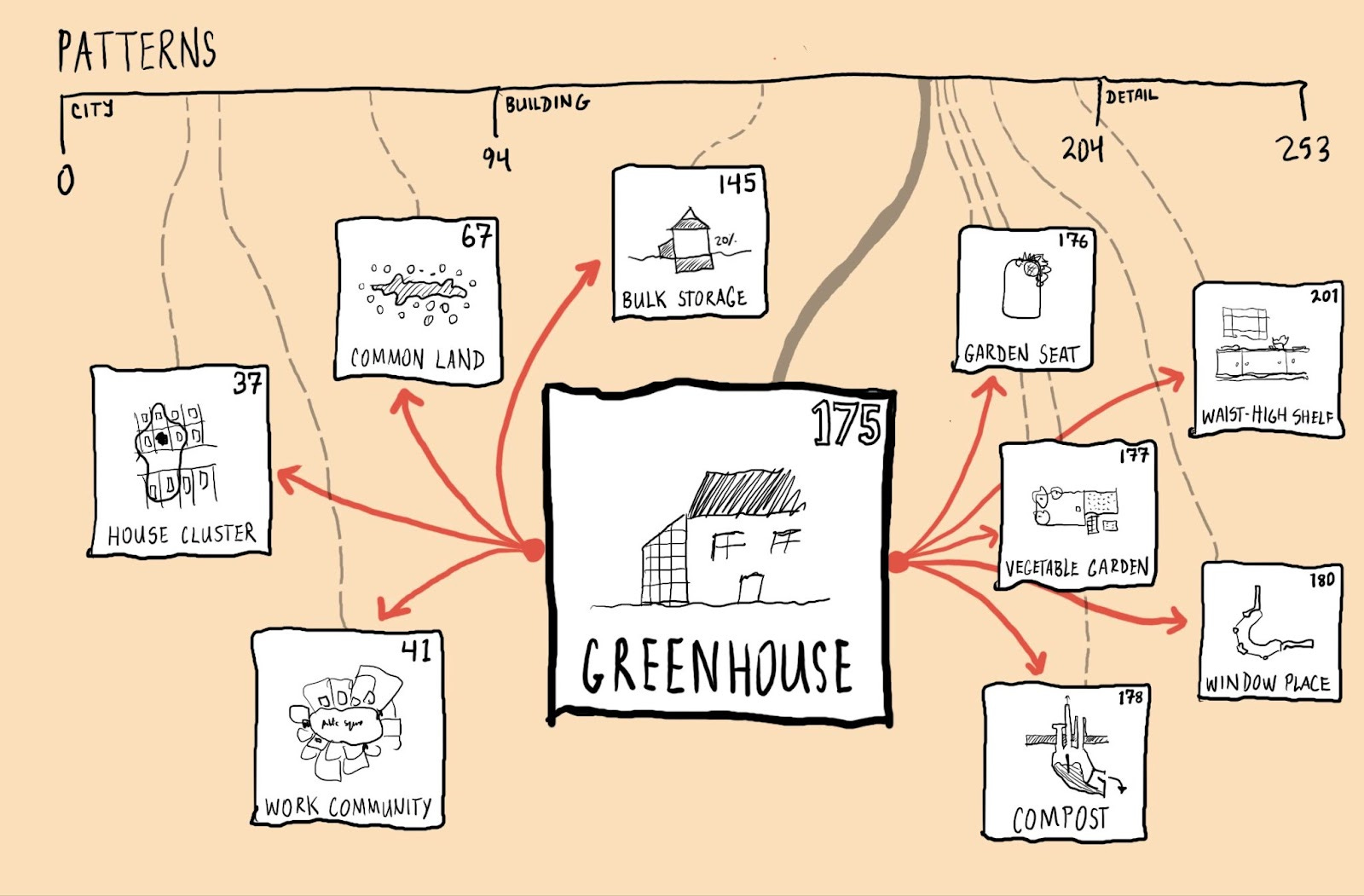 A Pattern Language - by Michael Dean - Essay Architecture