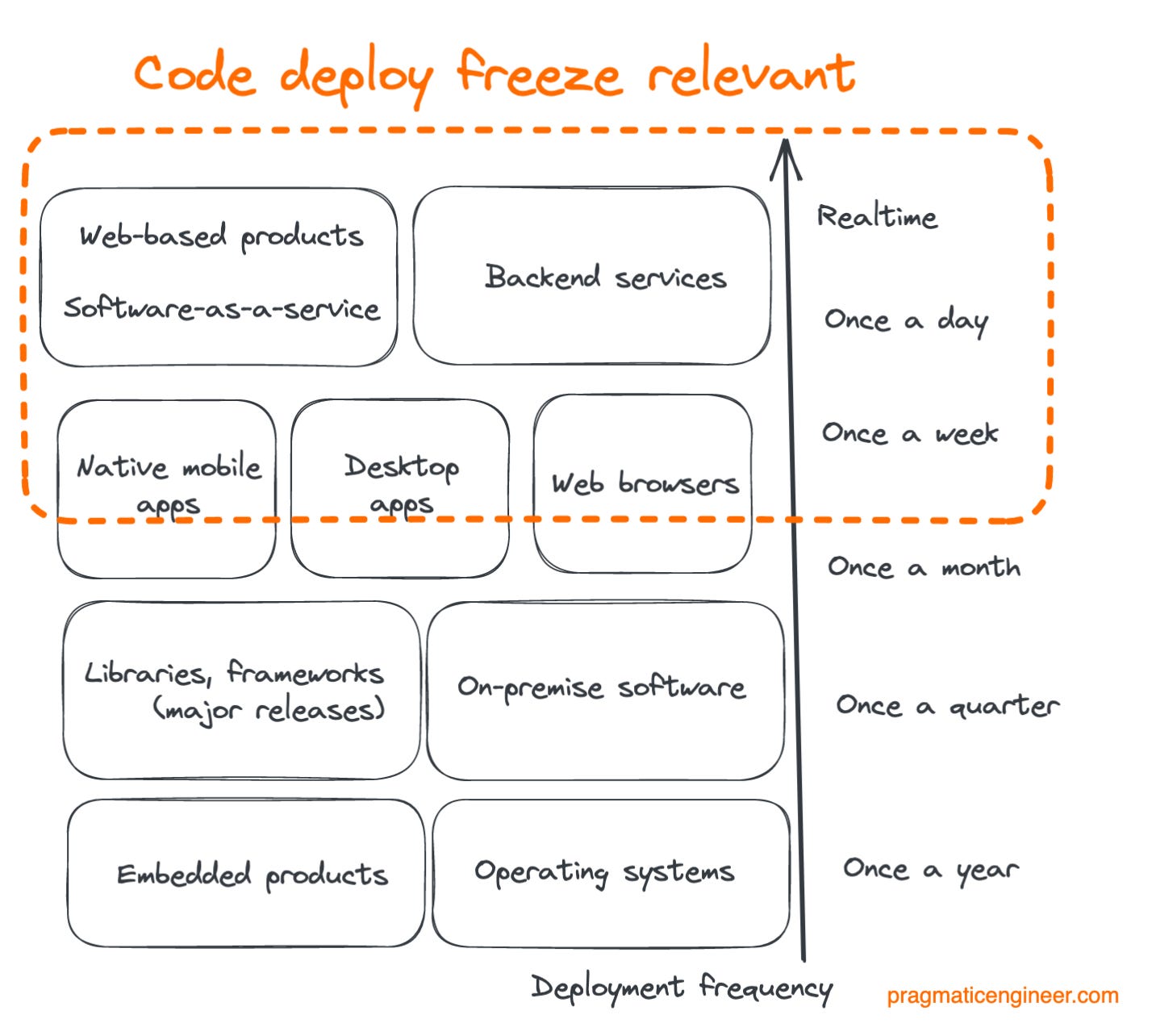 Code Deployment Freezes Part 2 by Gergely Orosz