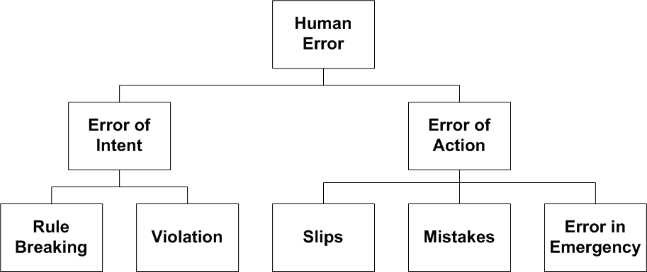 Human Error Modeling — THERP - by Ian Sutton