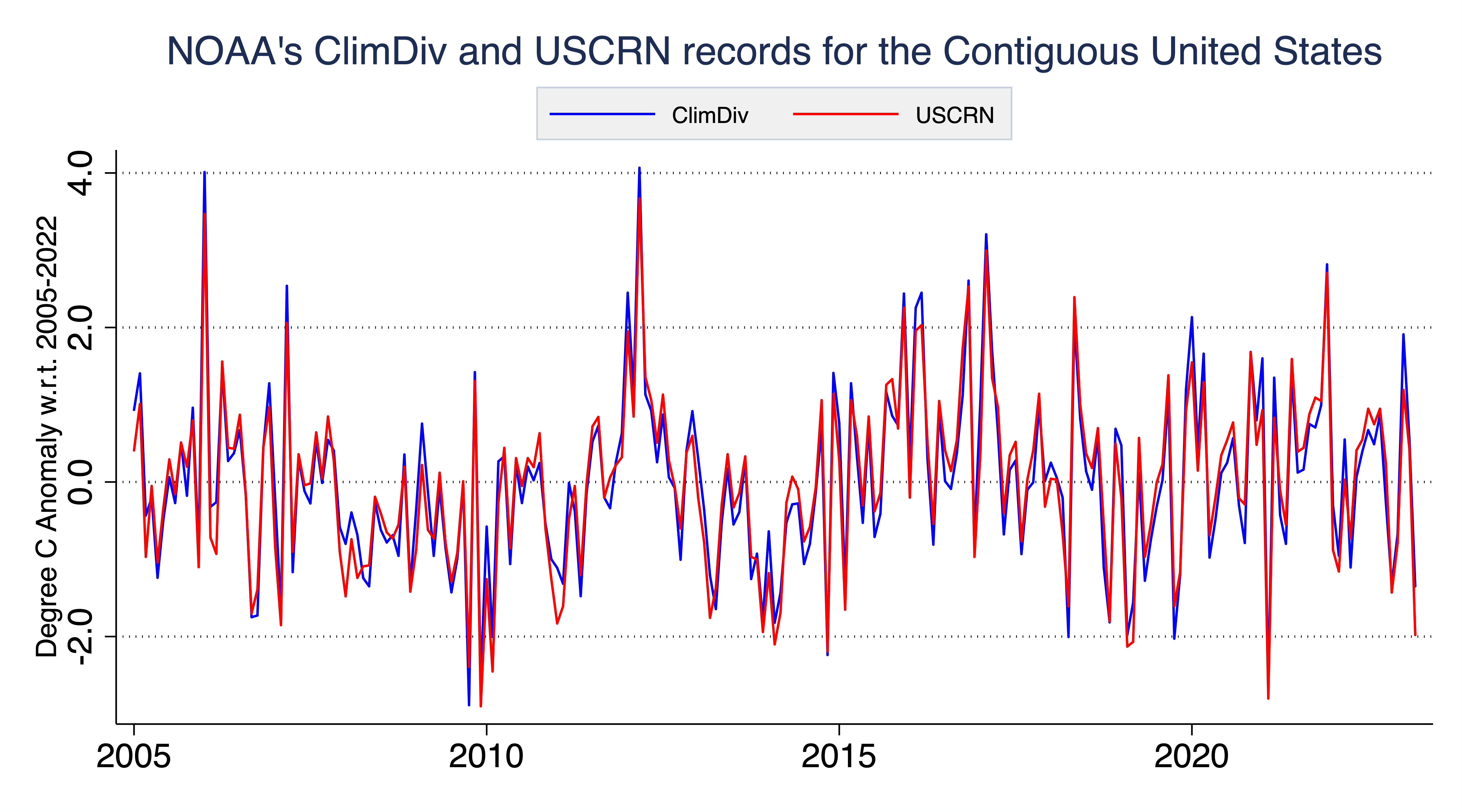 The most accurate record of US temperatures shows rapid warming