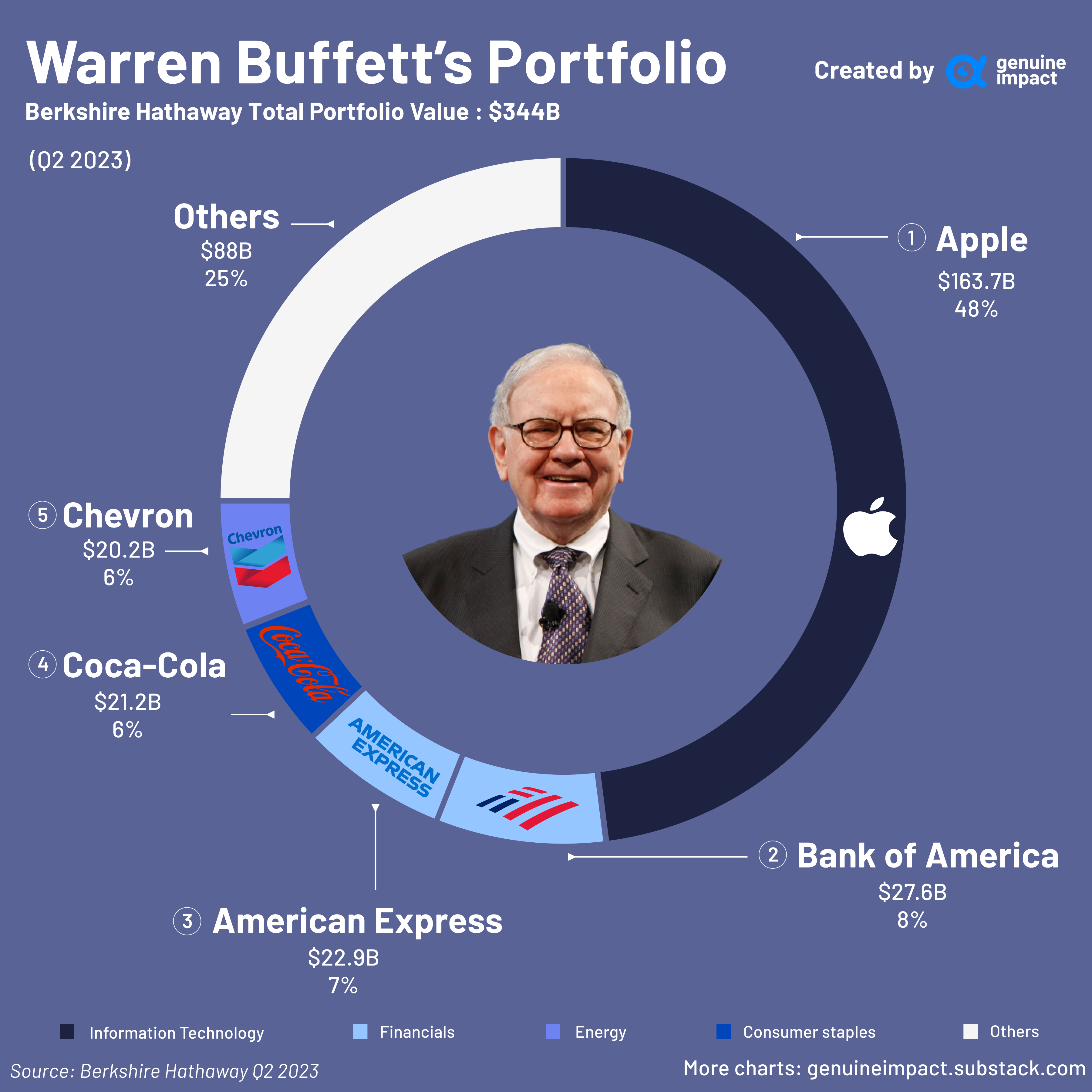 What do your favourite investors' portfolios look like? 