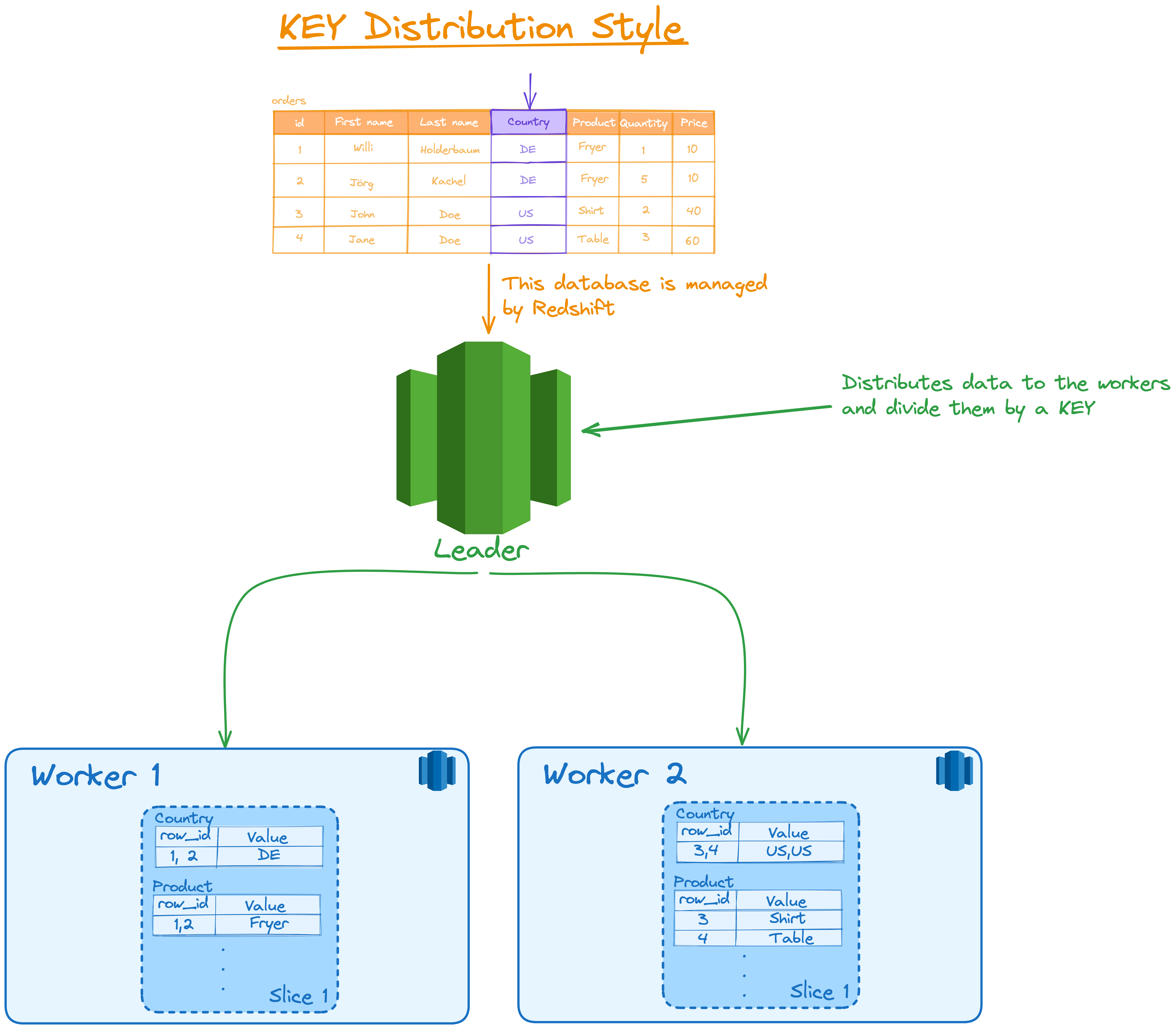 Redshift Distribution Styles, Storage and Queries 2