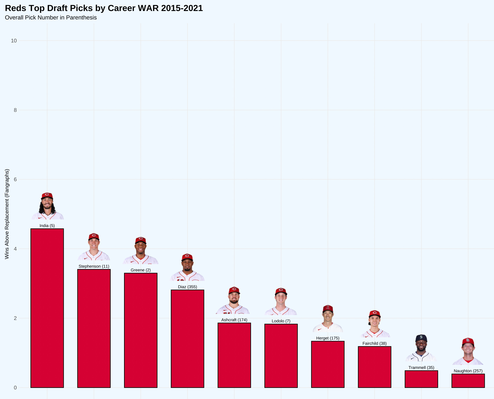 The Most Successful Drafting Organizations