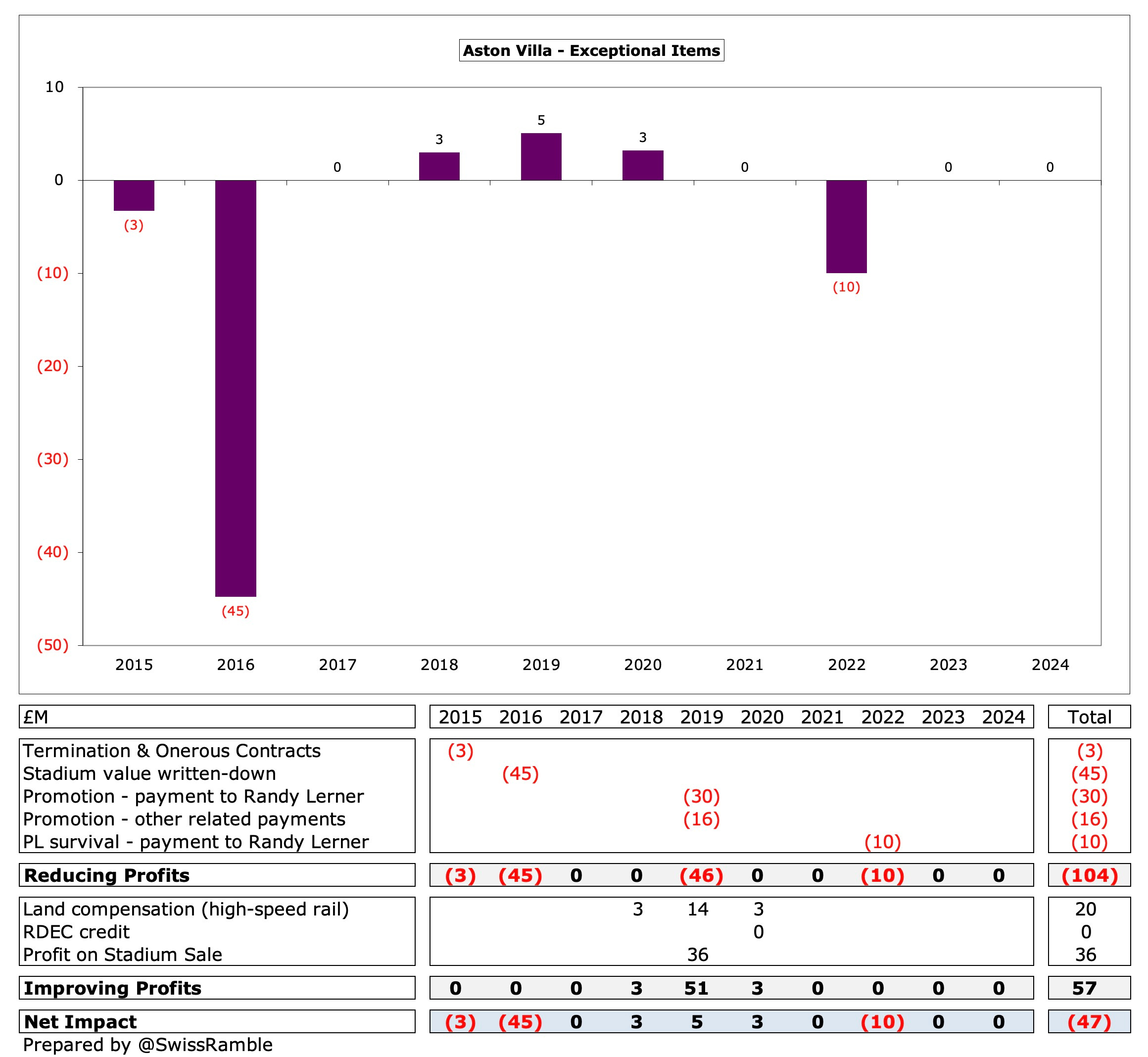 Aston Villa Finances 2023/24 - The Swiss Ramble