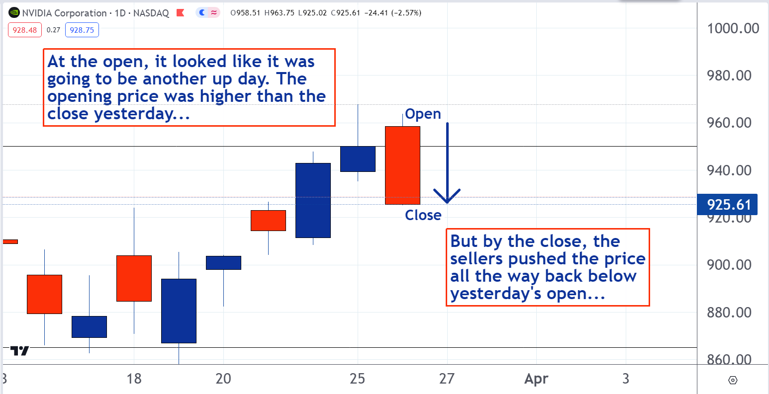 Technical Analysis Lesson NVIDIA (NVDA) ‘Bearish Engulfing Pattern