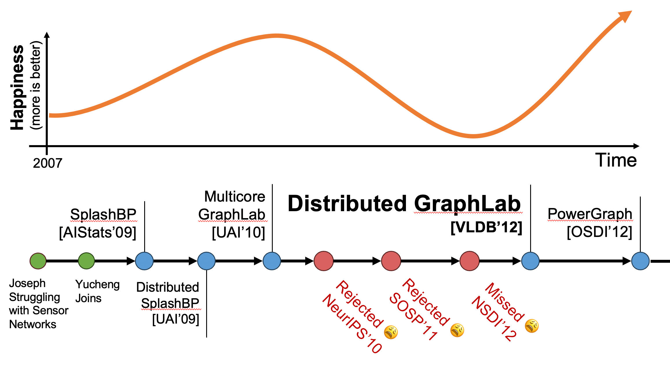 Graphlab store