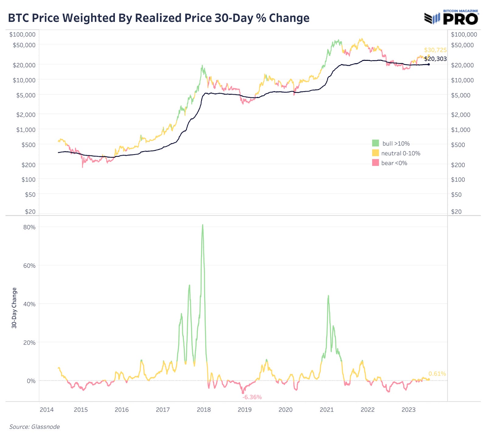 Bitcoin Market: On-Chain Trends & Market Capitalization