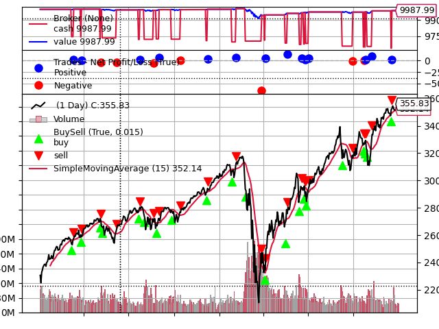 A Complete Introduction to Python for Algo Trading