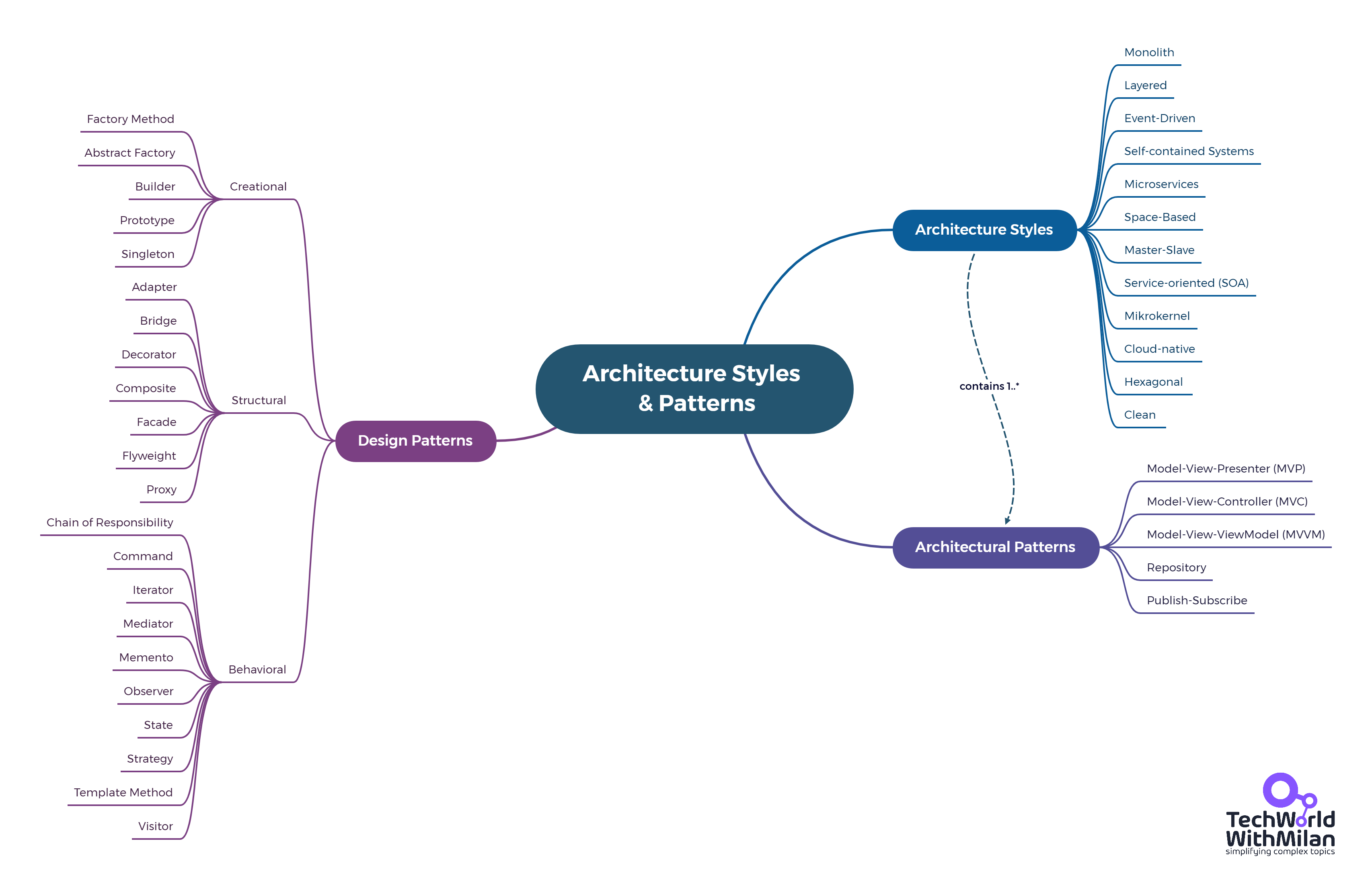 Top 10 Architectural Patterns by Dr Milan Milanović