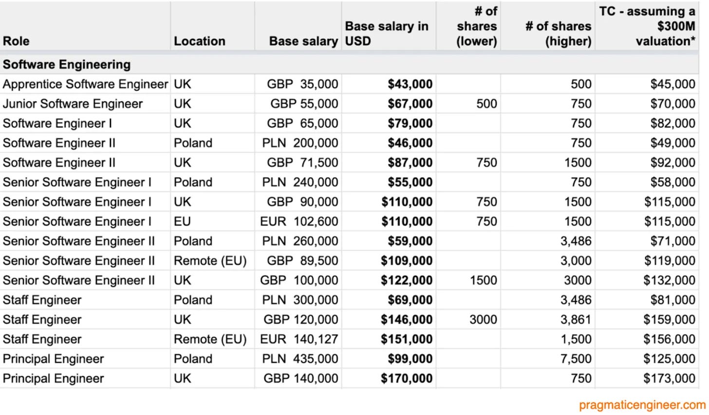 Trimodal Nature of Tech Compensation Revisited