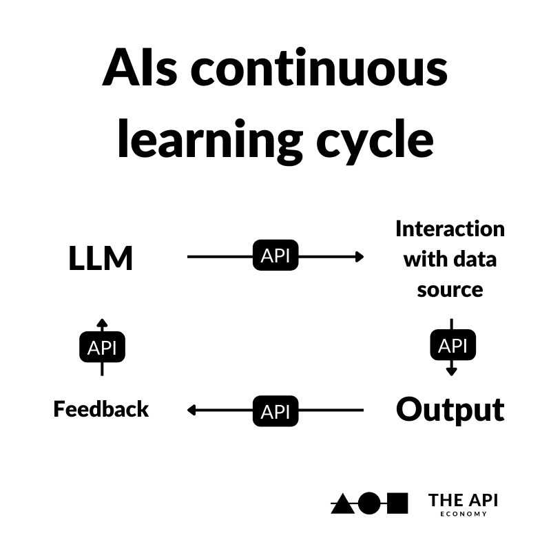 AI & APIs by Peter Schroeder The API Economy