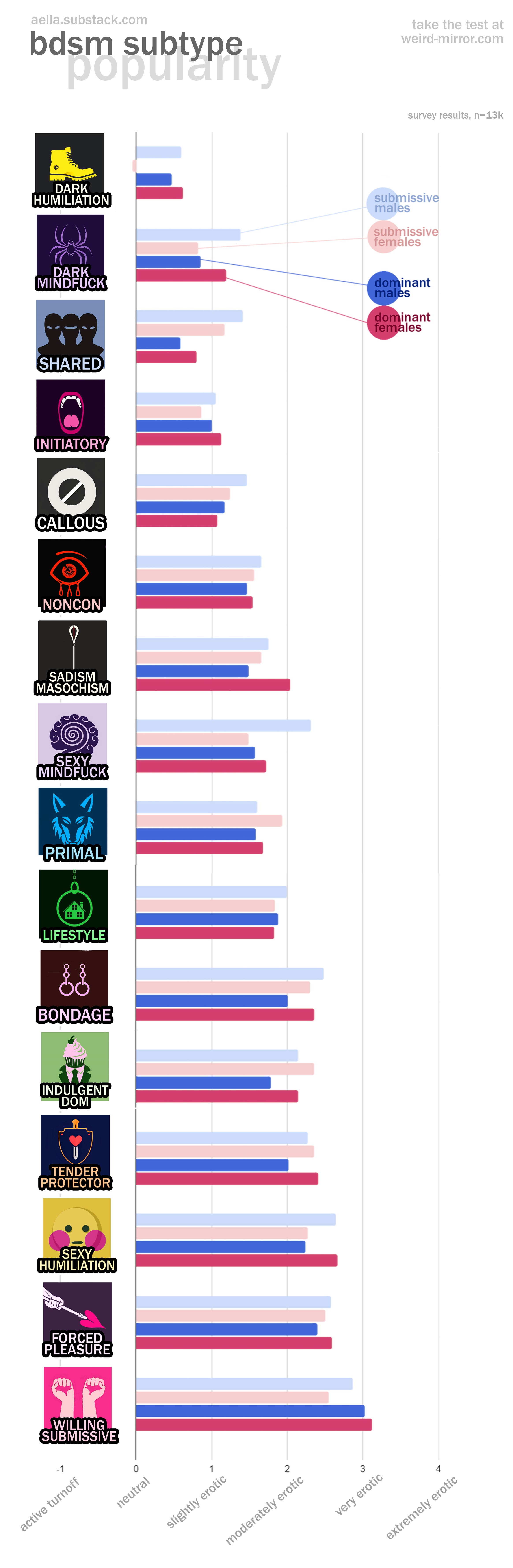 BDSM Subtypes And Their Prevalence - by Aella - Knowingless