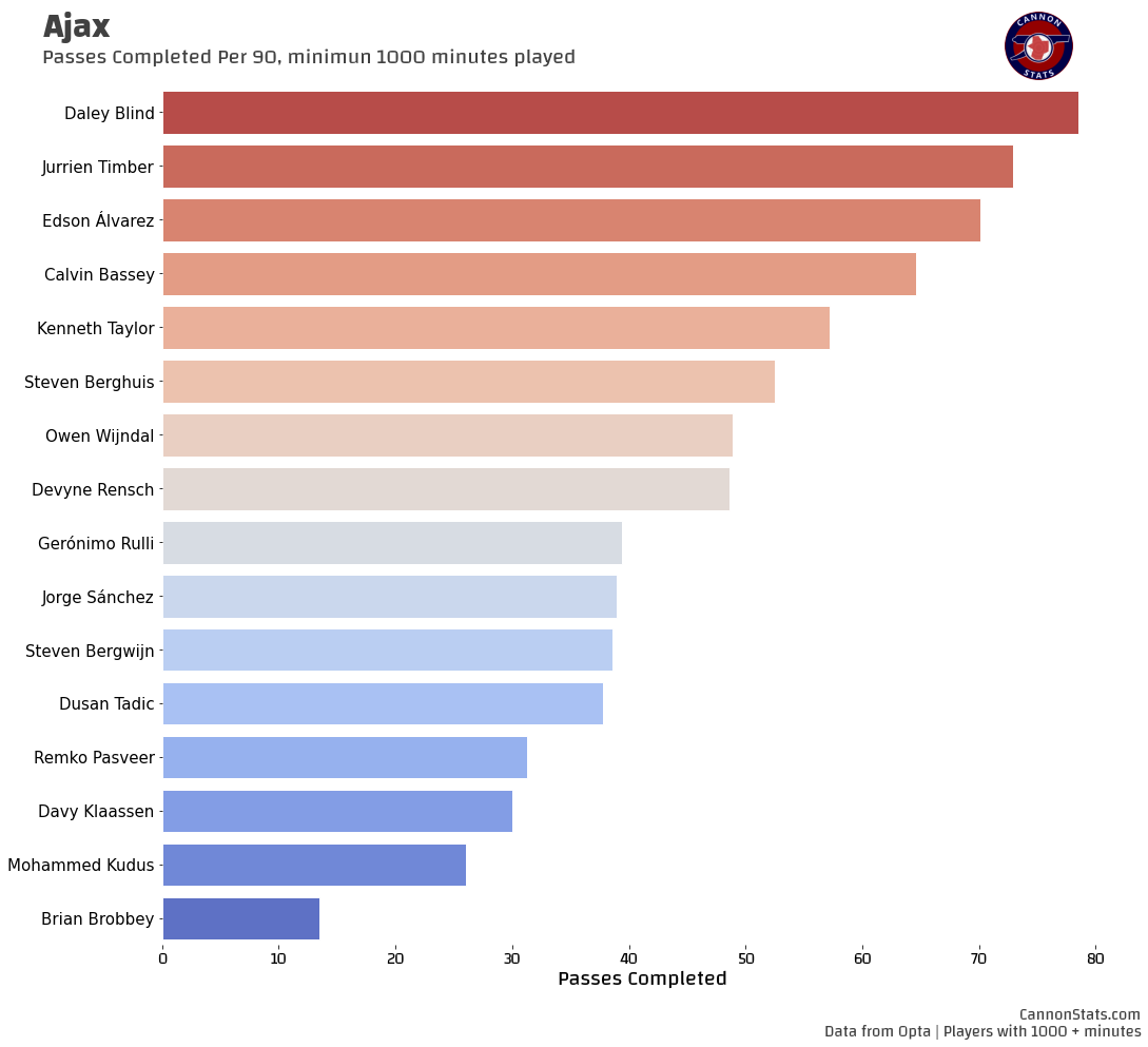 Stats Scouting Jurriën Timber by Scott Willis