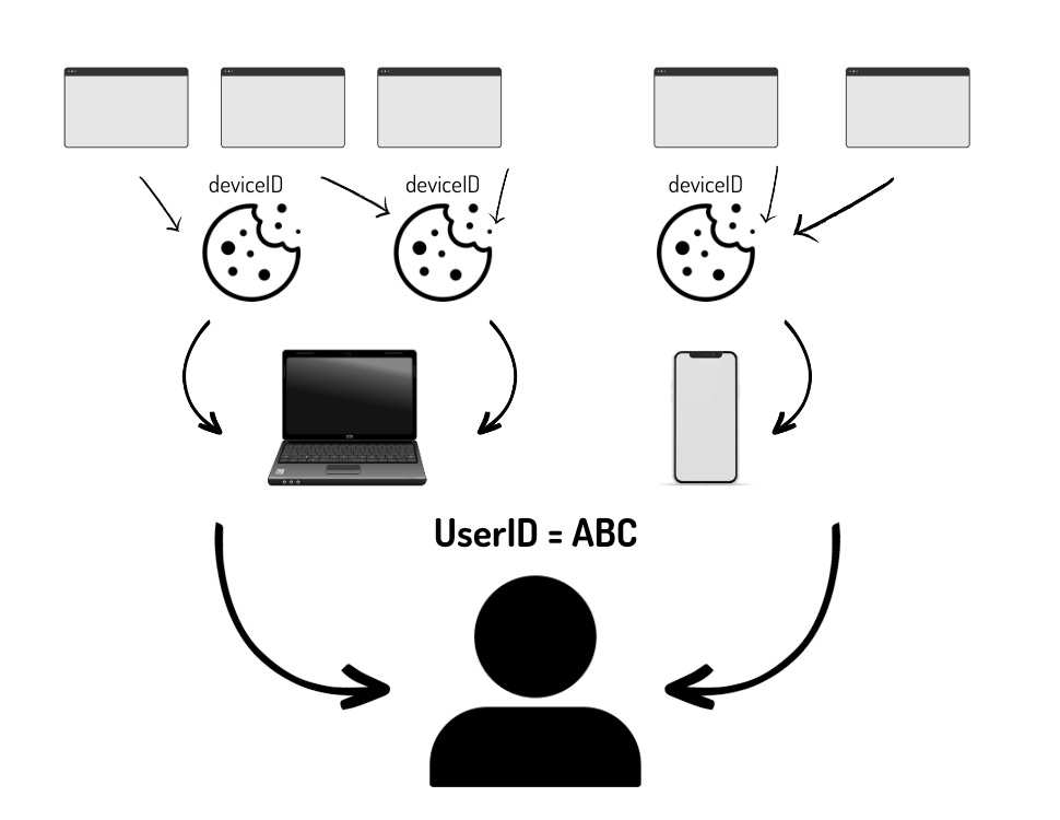 Guide to Anonymous Identity Resolution