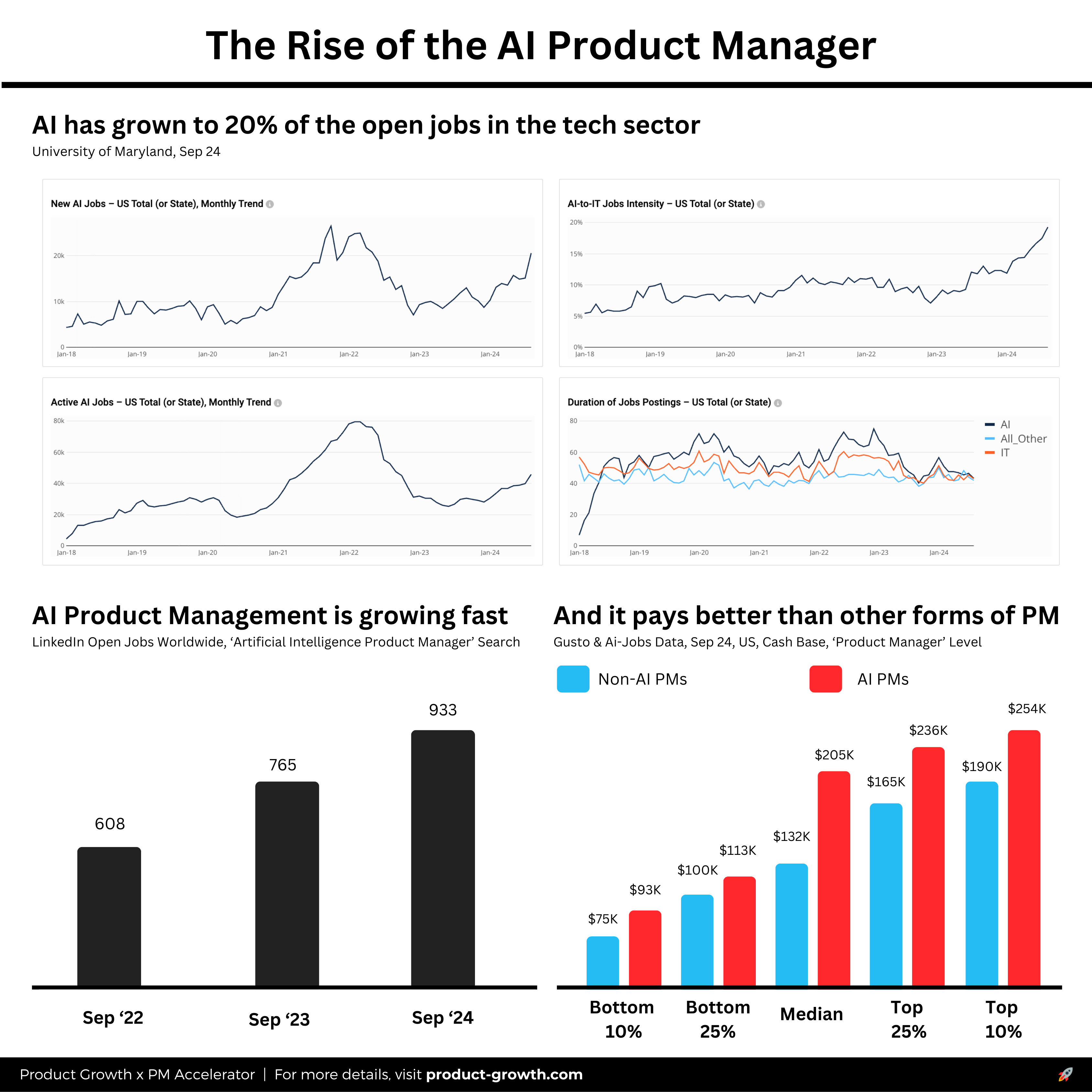 How to Become an AI Product Manager with No Experience