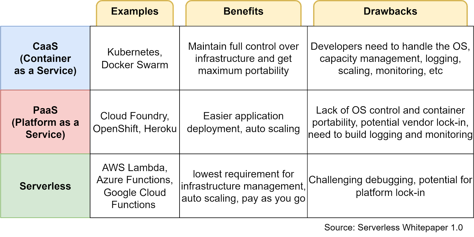 Does Serverless Have Servers? | annotated by Aaron