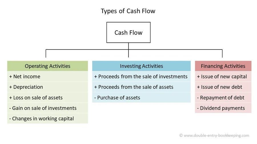A Firm's Cash Flow From Financing Activities Includes: 🔍 How to analyze a Cash Flow Statement