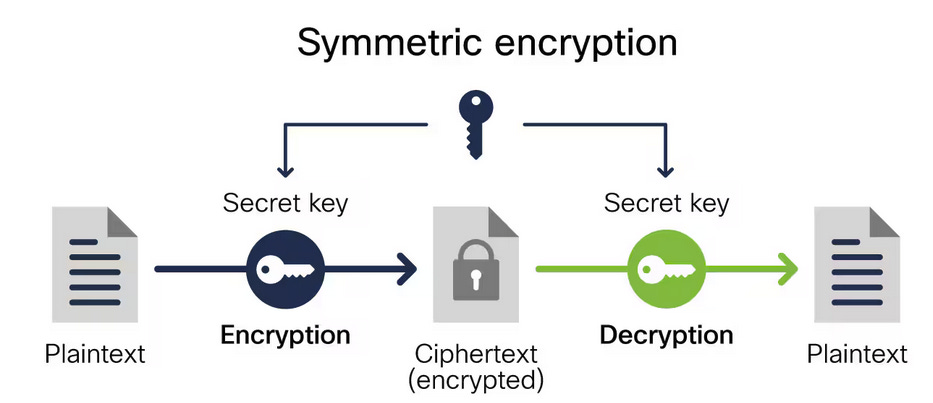Securing Data: The Power of Symmetric Encryption