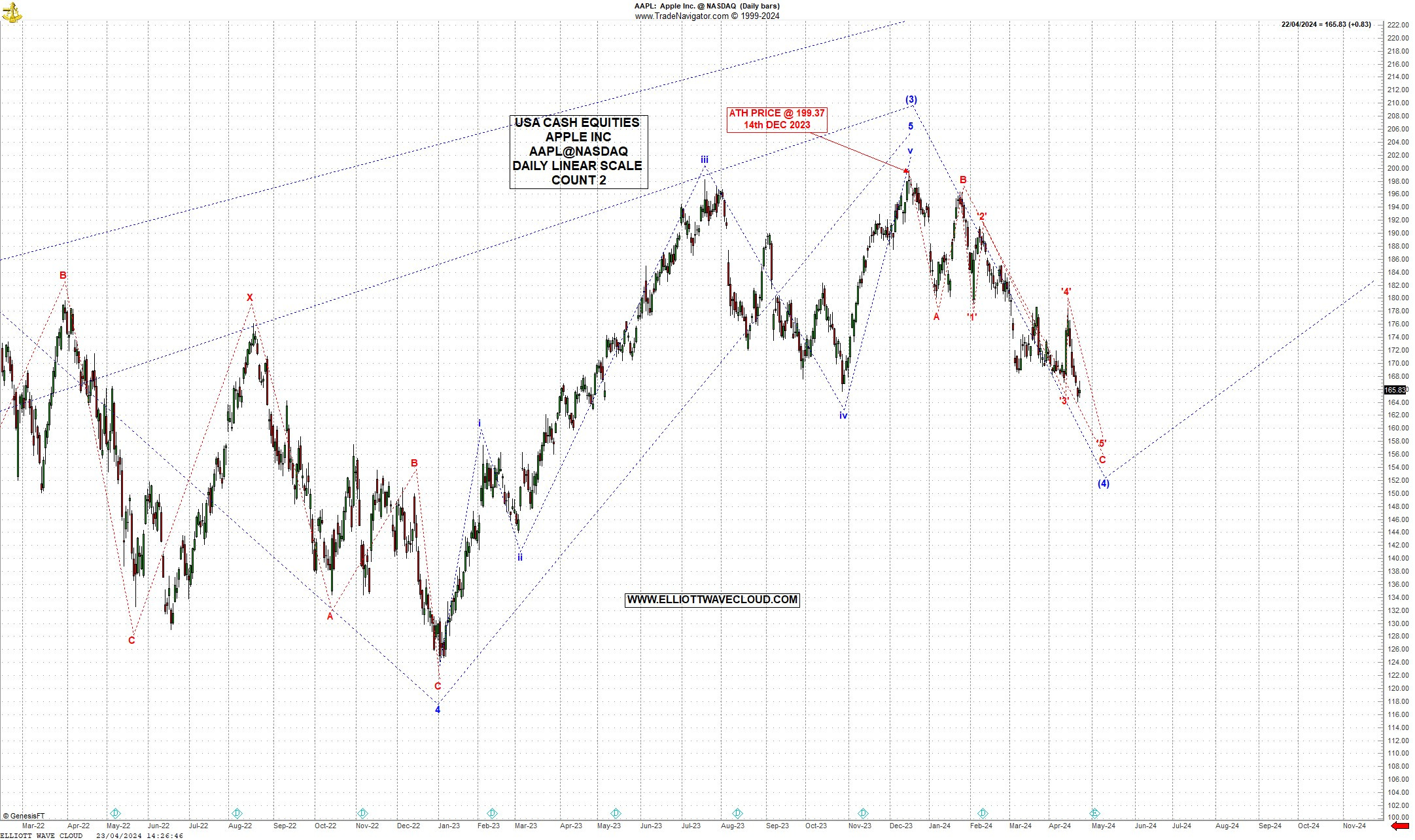 USA 'MAG 7' EQUITIES APPLE AAPLNASDAQ DAILY CHARTS