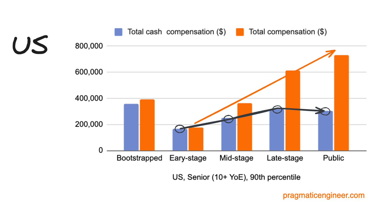 Senior-and-Above Compensation in Tech - by Gergely Orosz