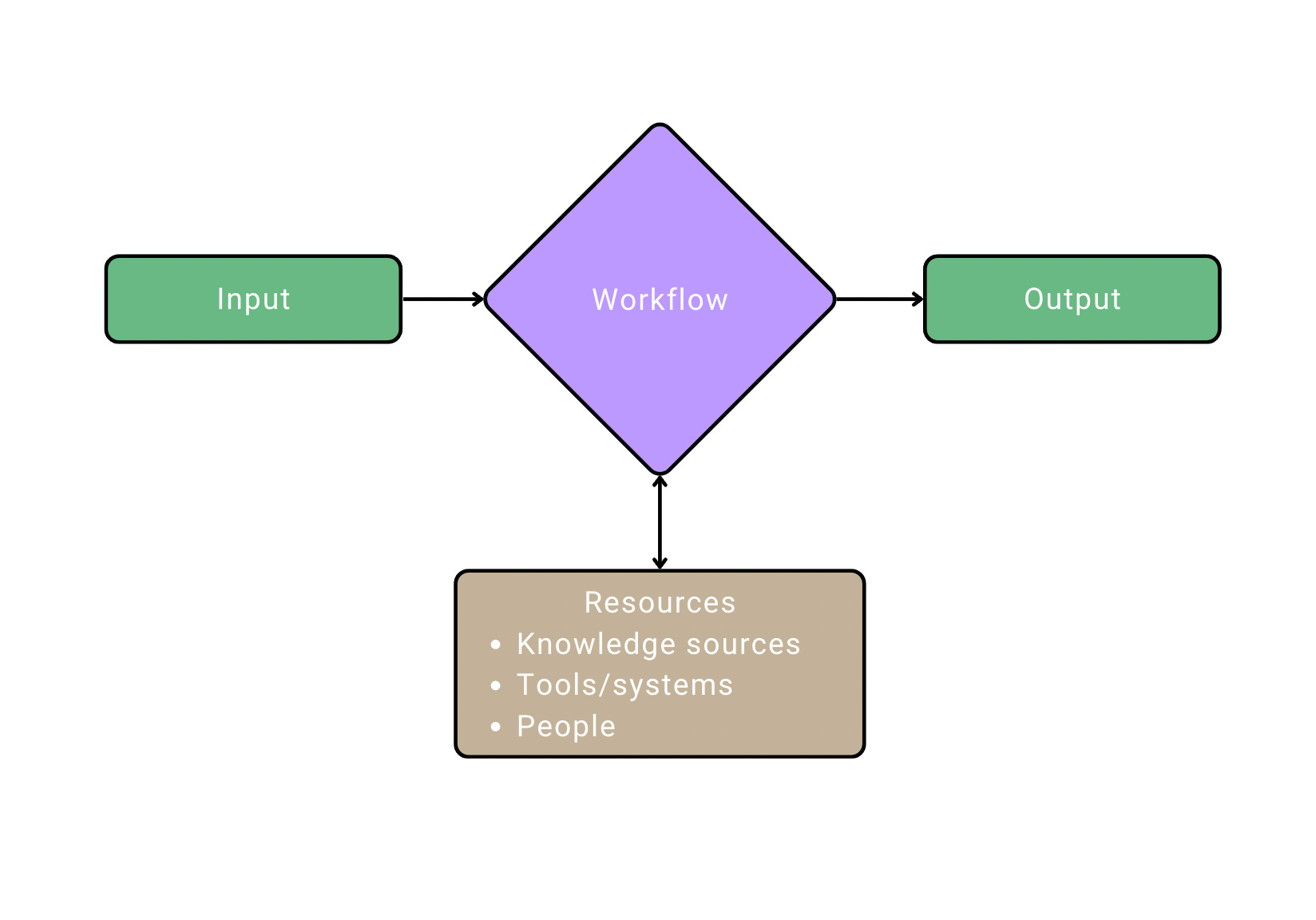 The 5 Use Cases for Enterprise LLMs - by Colin Harman