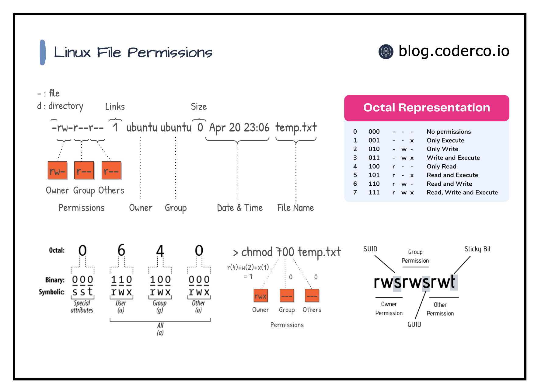 Linux permission calc hot sale